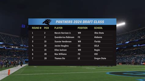 Carolina Panthers Team Records, Leaders, and League Ranks .